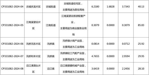 臺州新一輪城市發展引擎 九大片區土地擬征收開發，助力城市能級躍升