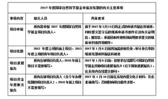 關于2017年度國家自然科學基金項目申請與結題等有關事項的通告